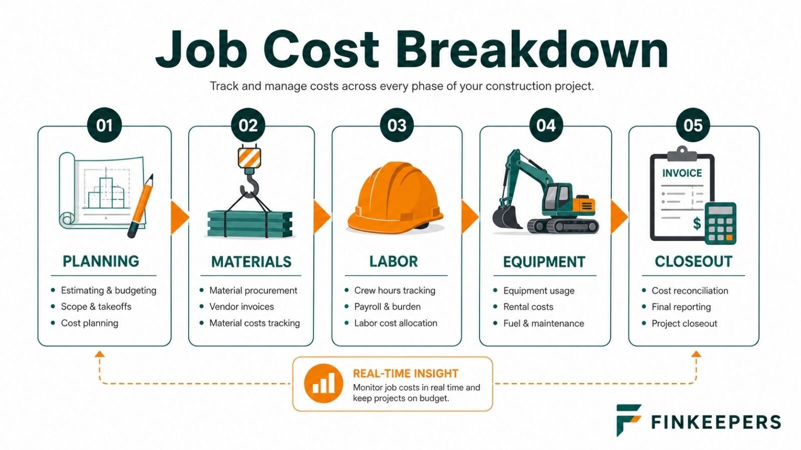 Construction accounting services for US contractors by Finkeepers