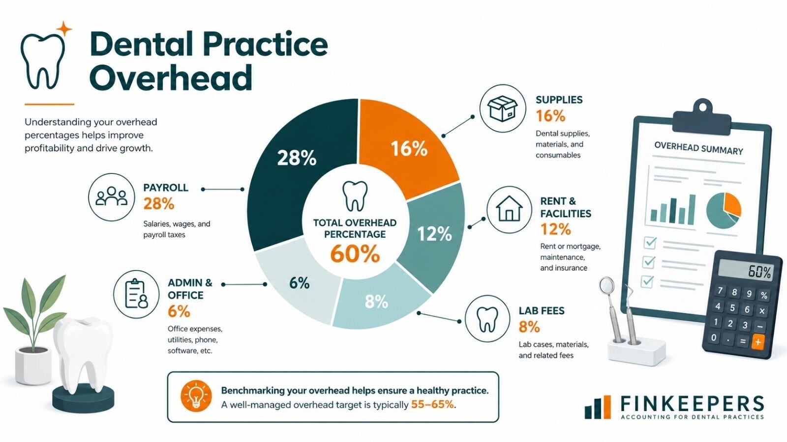Dental practice accounting services for US dentists by Finkeepers