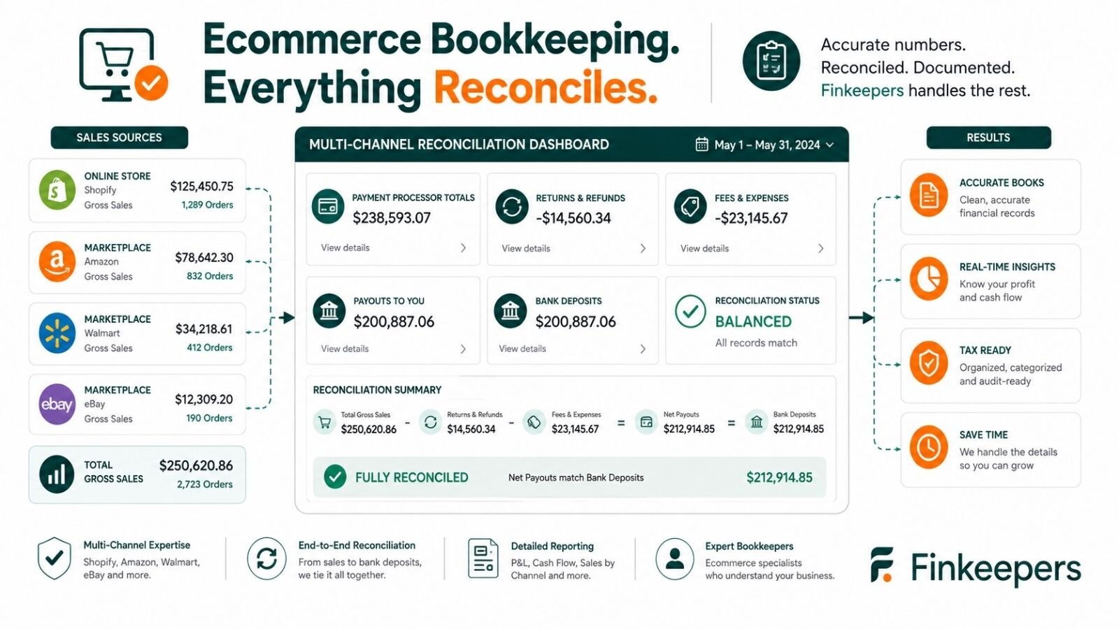 Ecommerce bookkeeping services for US online sellers by Finkeepers