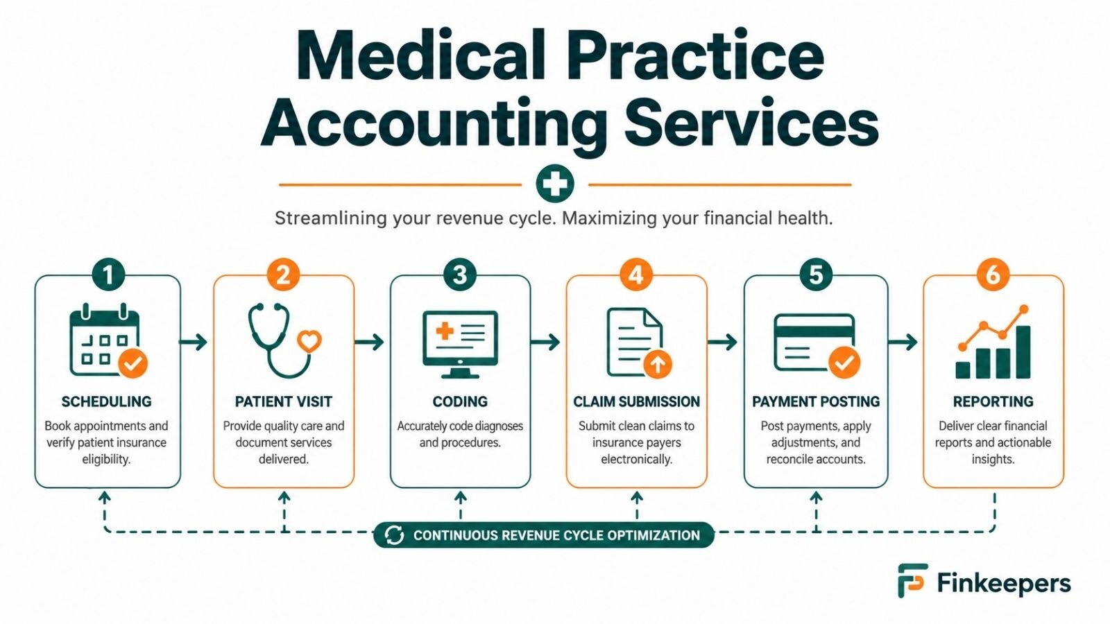 Medical practice accounting services for US physicians by Finkeepers