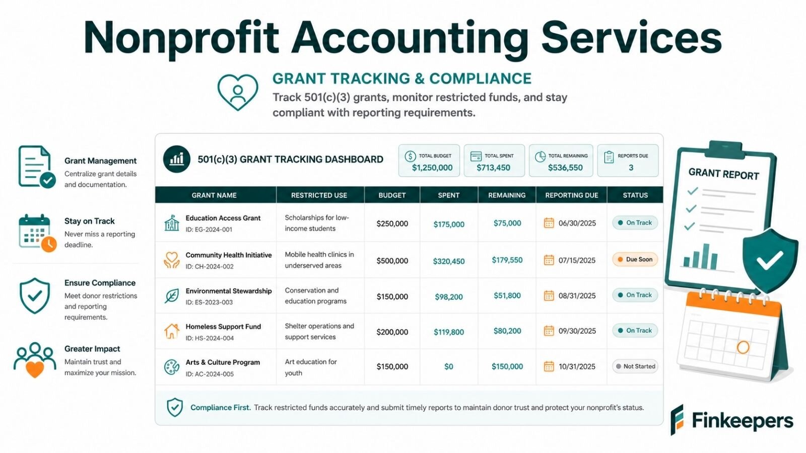 Nonprofit accounting services for US organizations by Finkeepers