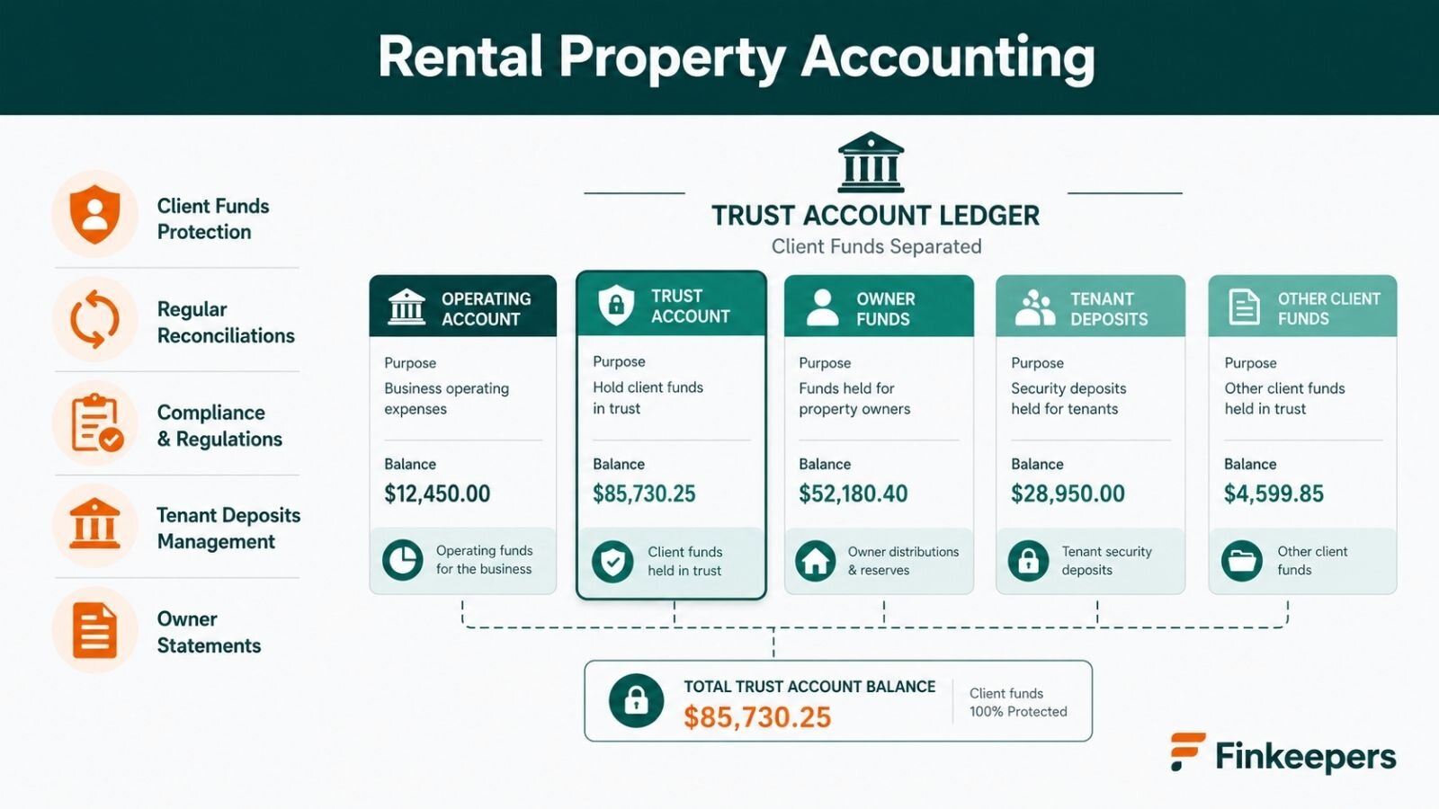 Real estate accounting services for US property owners by Finkeepers